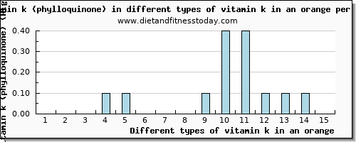 vitamin k in an orange vitamin k (phylloquinone) per 100g